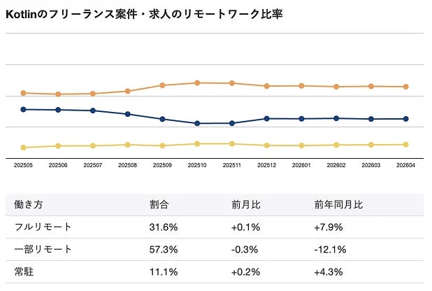Kotlinのフリーランス案件・求人のリモートワーク比率
