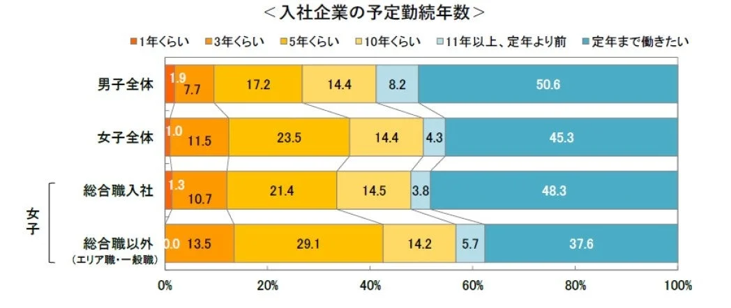 表１. 入社後のキャリアプラン