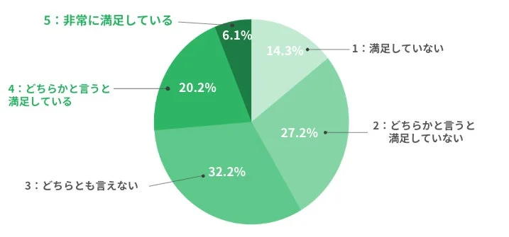 キャリア形成・成長支援への満足度