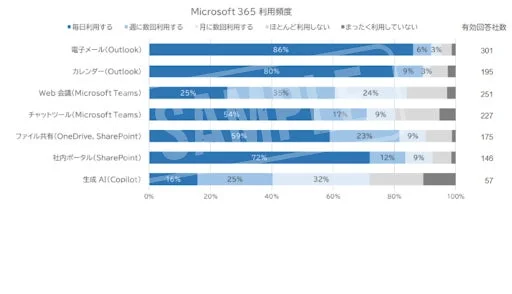 Microsoft 365 利用頻度