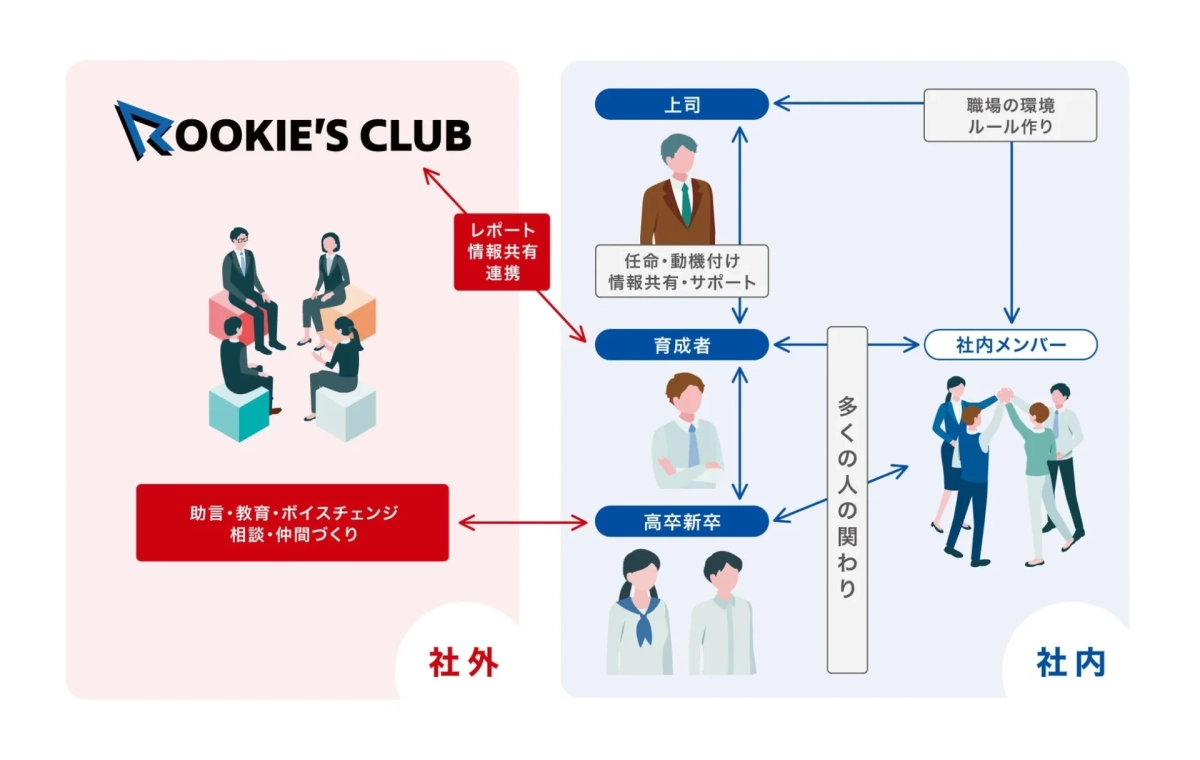 ROOKIE’S CLUBの育成・サポート体制