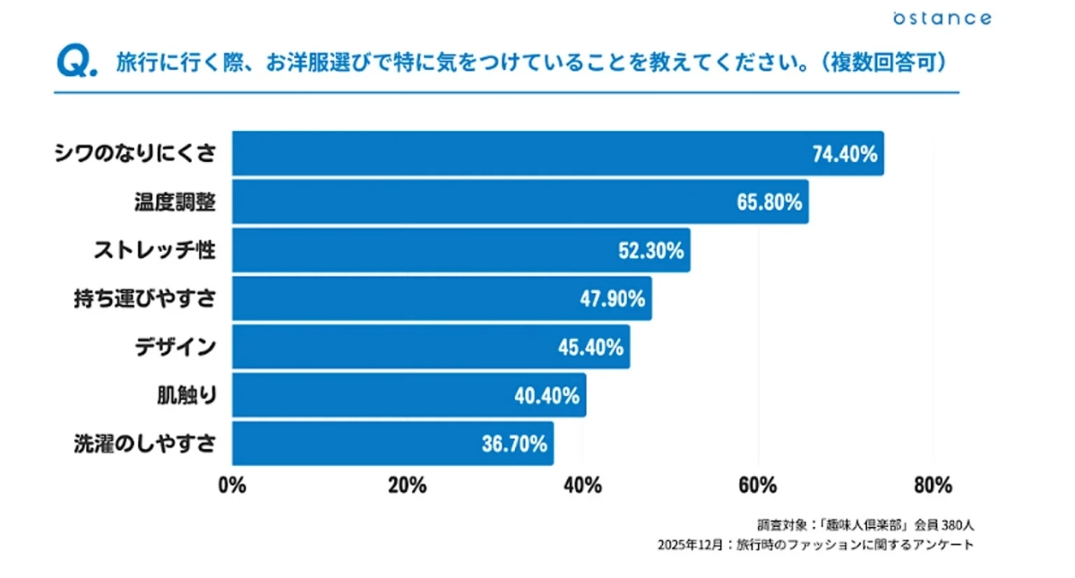 旅行時の洋服選びで重視する点に関するアンケート結果を示す棒グラフです。