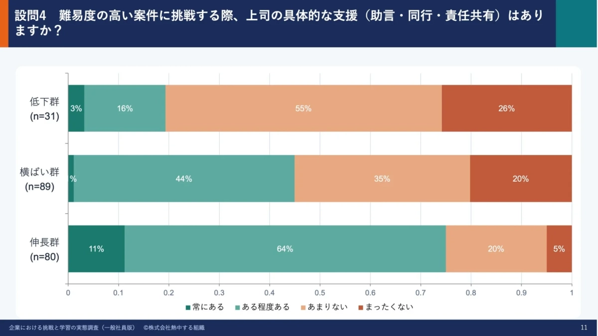 難易度の高い案件に挑戦する際の上司の具体的な支援に関するアンケート結果