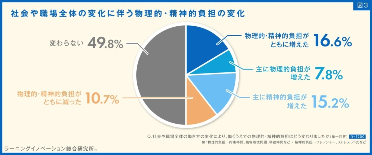 図3 社会や職場全体の変化に伴う物理的・精神的負担の変化