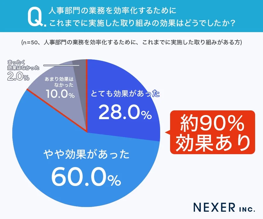 人事部門の業務効率化への取り組みの効果