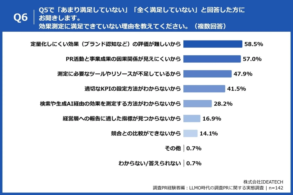 効果測定に不満を感じる理由