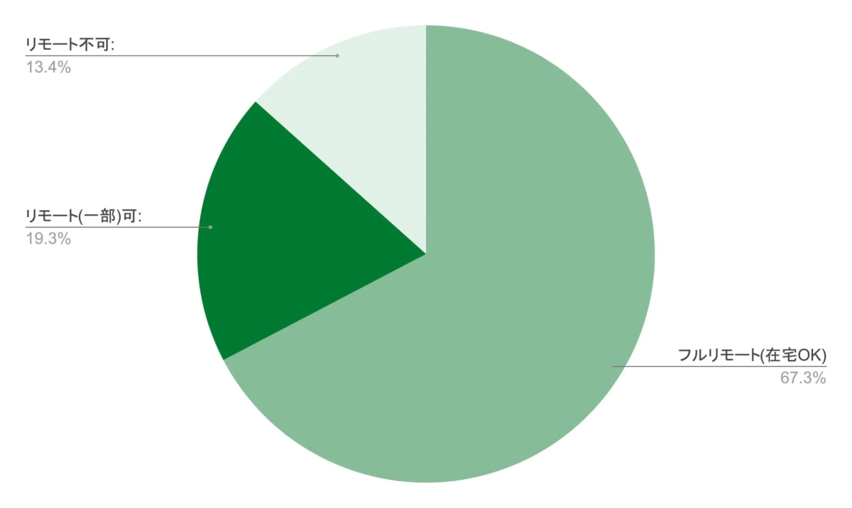 PHP案件のリモート可否