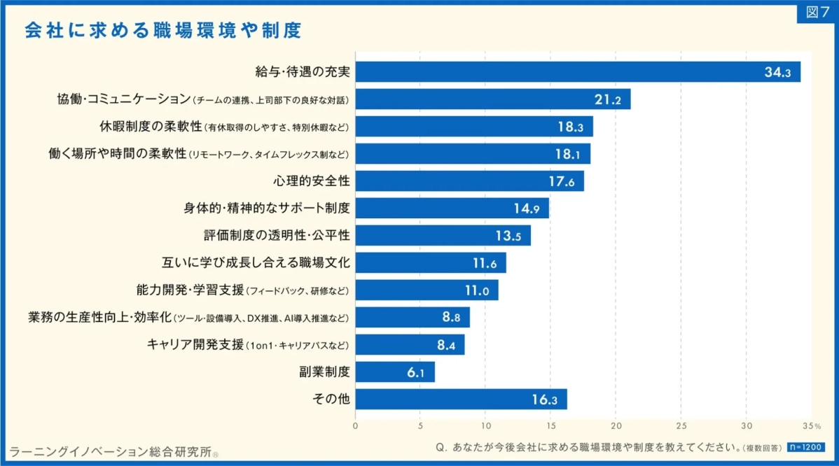 図 7 会社に求める職場環境や制度