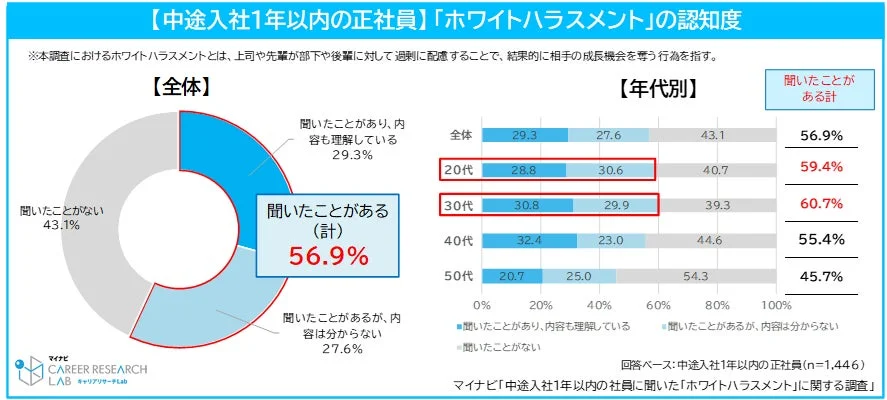 「ホワイトハラスメント」の認知度
