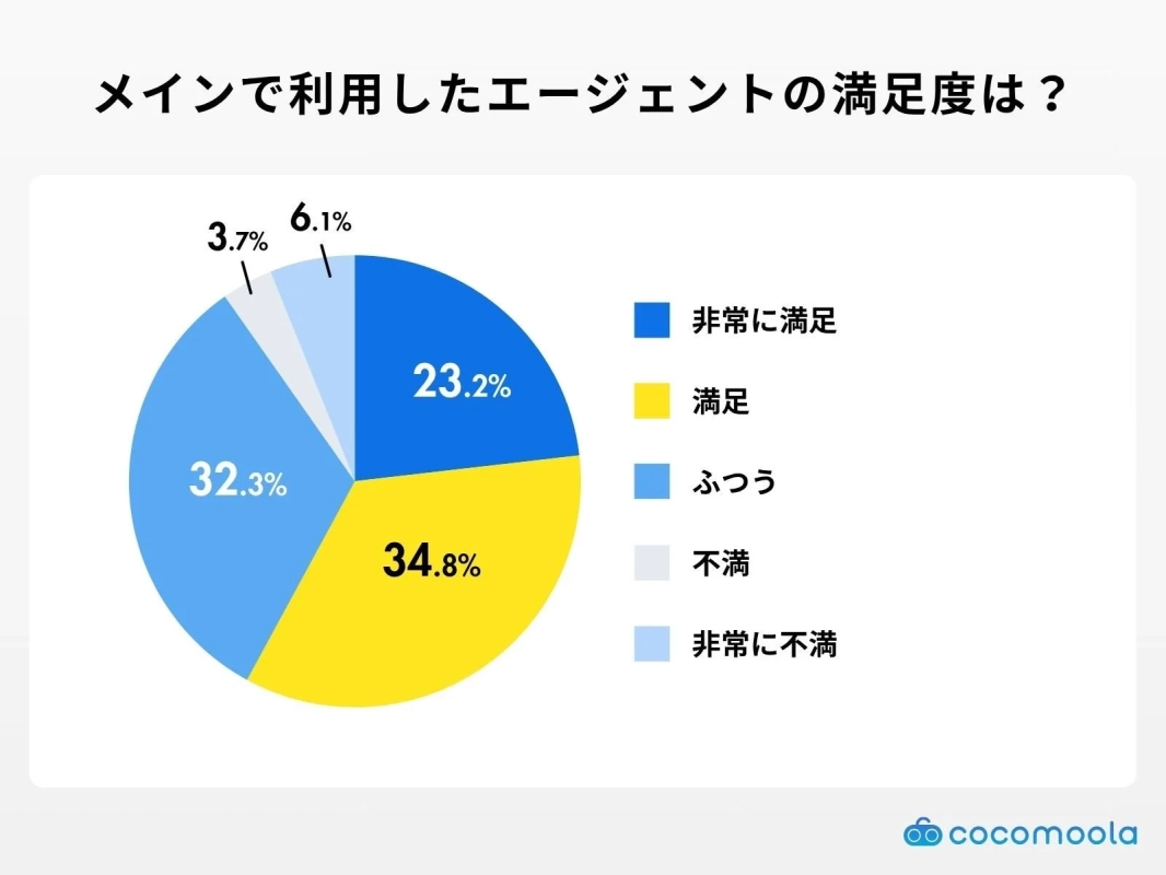 メインで利用したエージェントの満足度は？