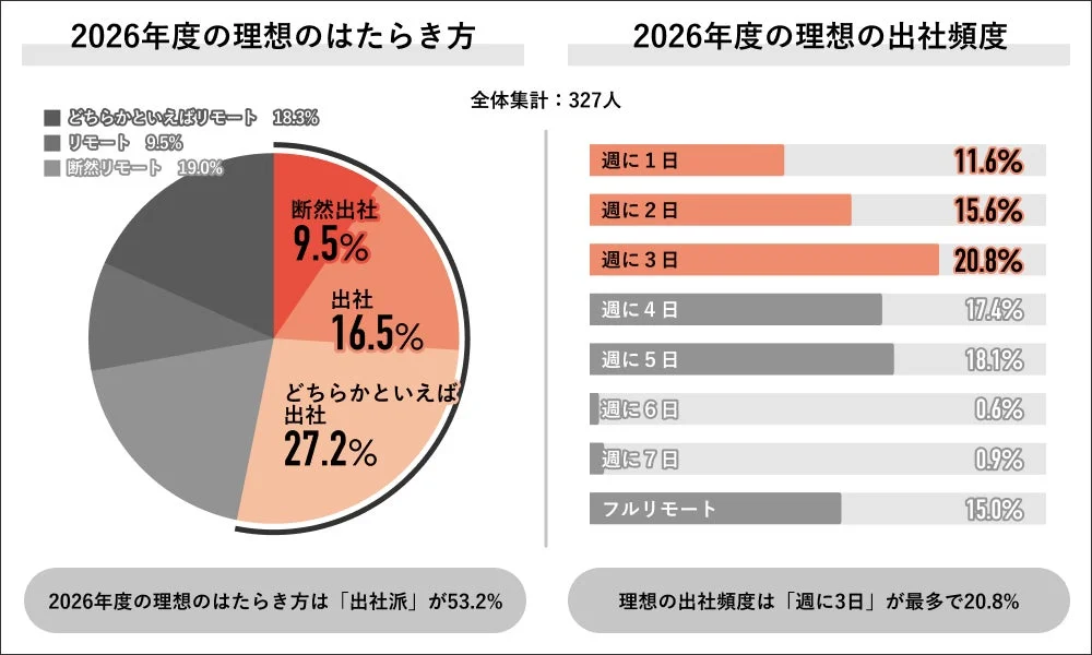 2026年度の理想の働き方と出社頻度に関する調査結果。327人の回答者のうち、53.2%が出社派。理想の出社頻度は週3日が20.8%で最多。