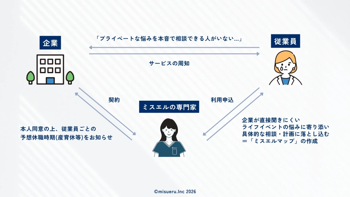 ミスエルの専門家が企業と従業員の間に立ち、従業員のプライベートな悩みやライフイベント（産育休等）の相談を支援するサービスフロー。
