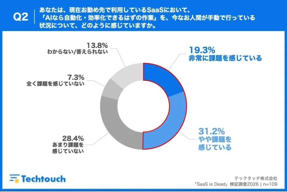Q2 あなたは、現在お勤め先で利用しているSaaSにおいて、「AIなら自動化・効率化できるはずの作業」を、今なお人間が手動で行っている状況について、どのように感じていますか。