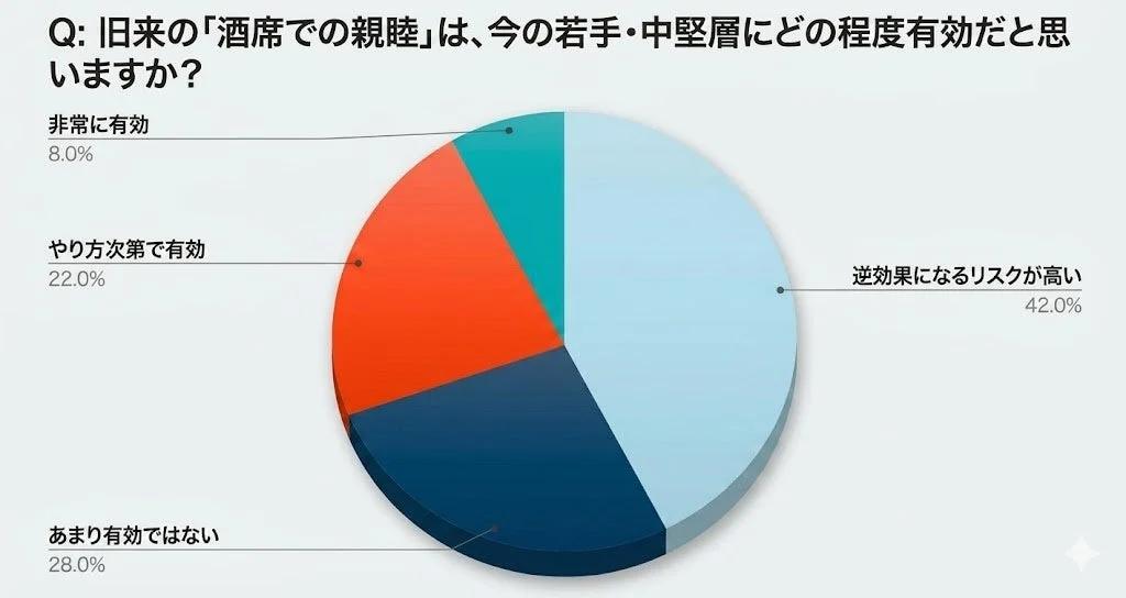 旧来の酒席での親睦の有効性