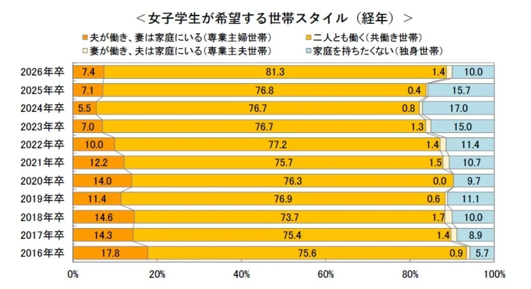 図表２. 今後のライフプラン（希望する世帯スタイル）