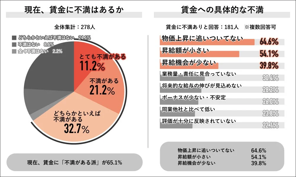 賃金に関する不満調査の結果
