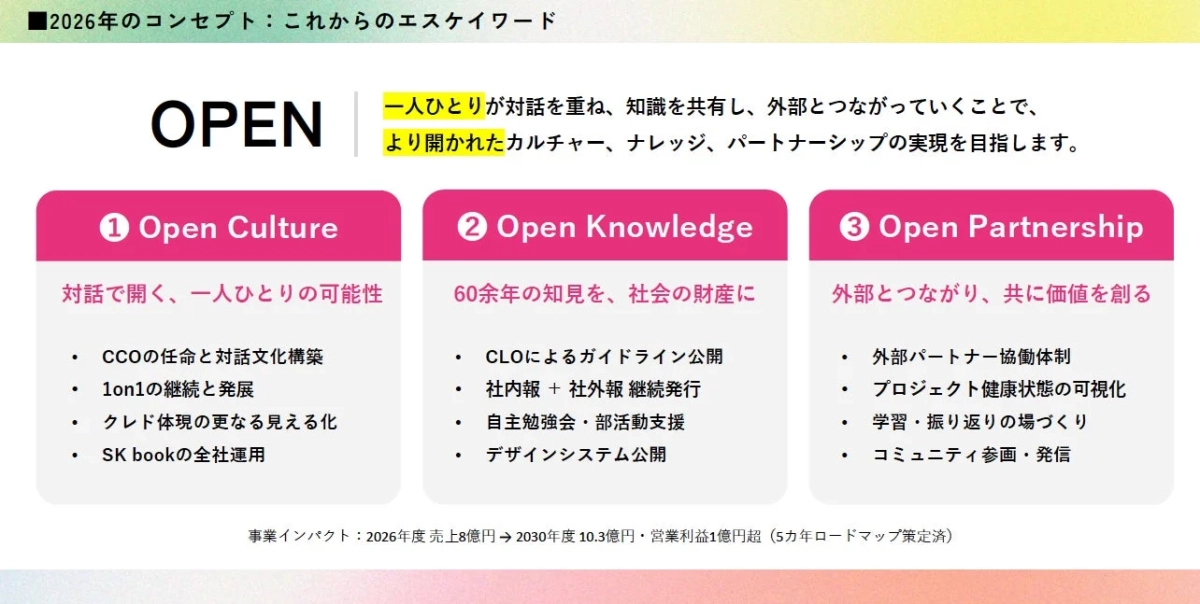 2026年のコンセプト: これからのエスケイワード OPEN