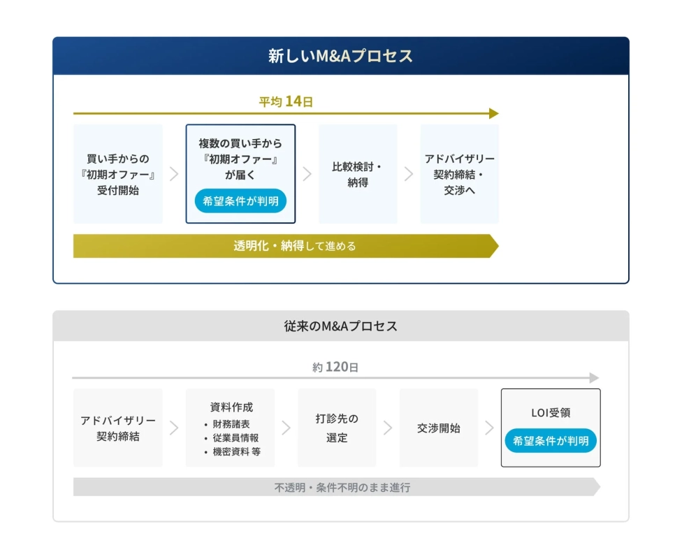 新しいM&Aプロセスと従来のM&Aプロセスの比較