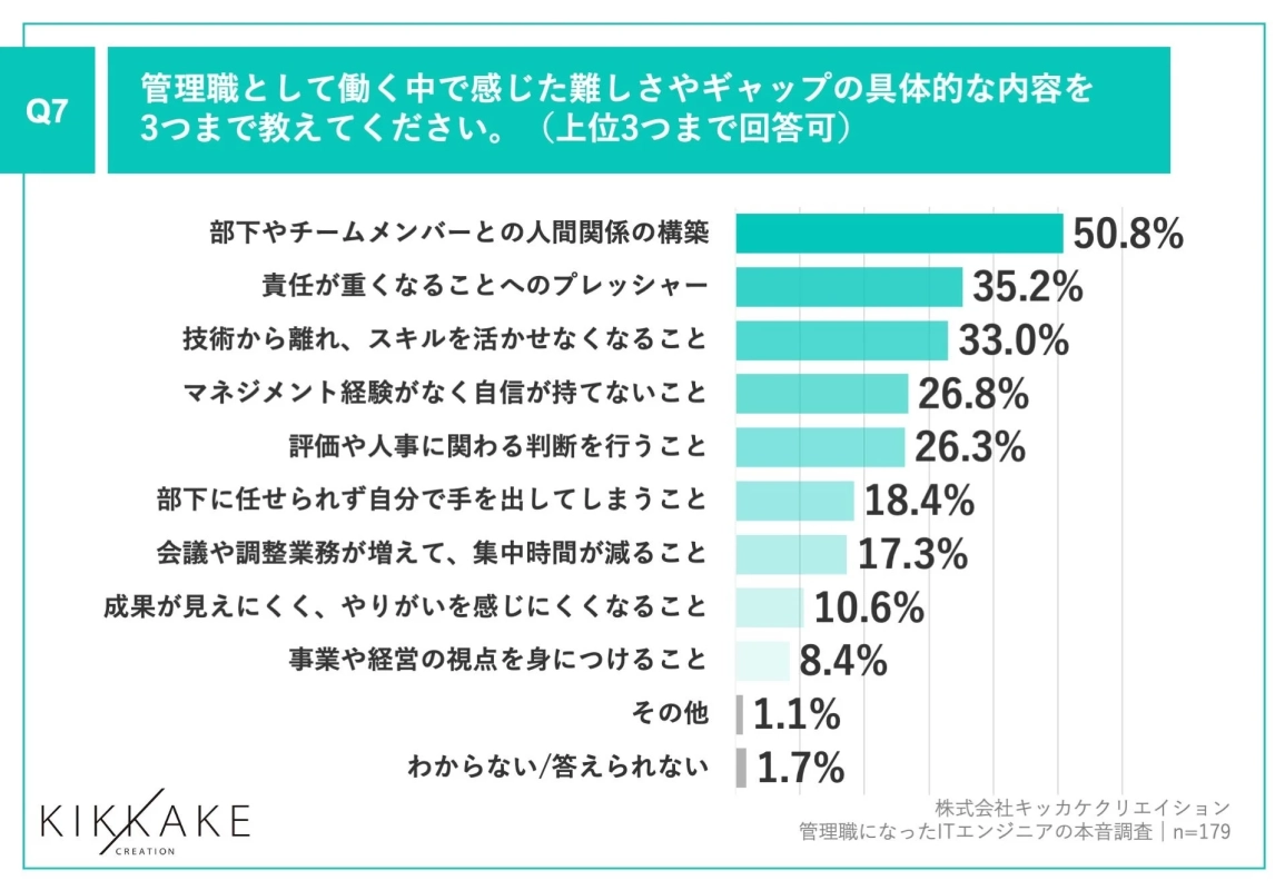 管理職として感じた難しさやギャップの内容