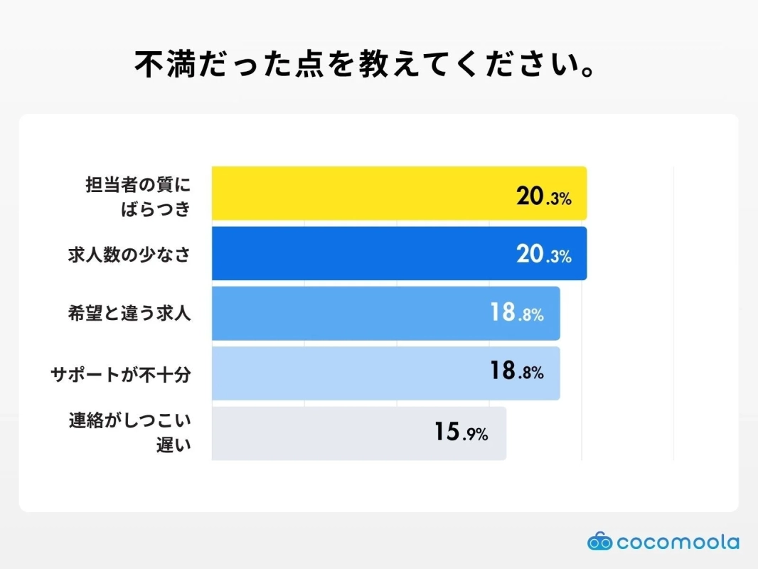 不満だった点を教えてください。