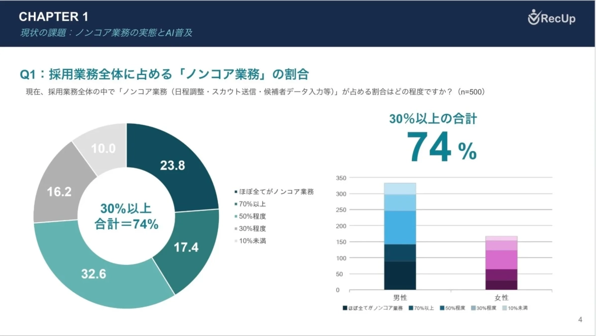 採用業務全体に占めるノンコア業務の割合