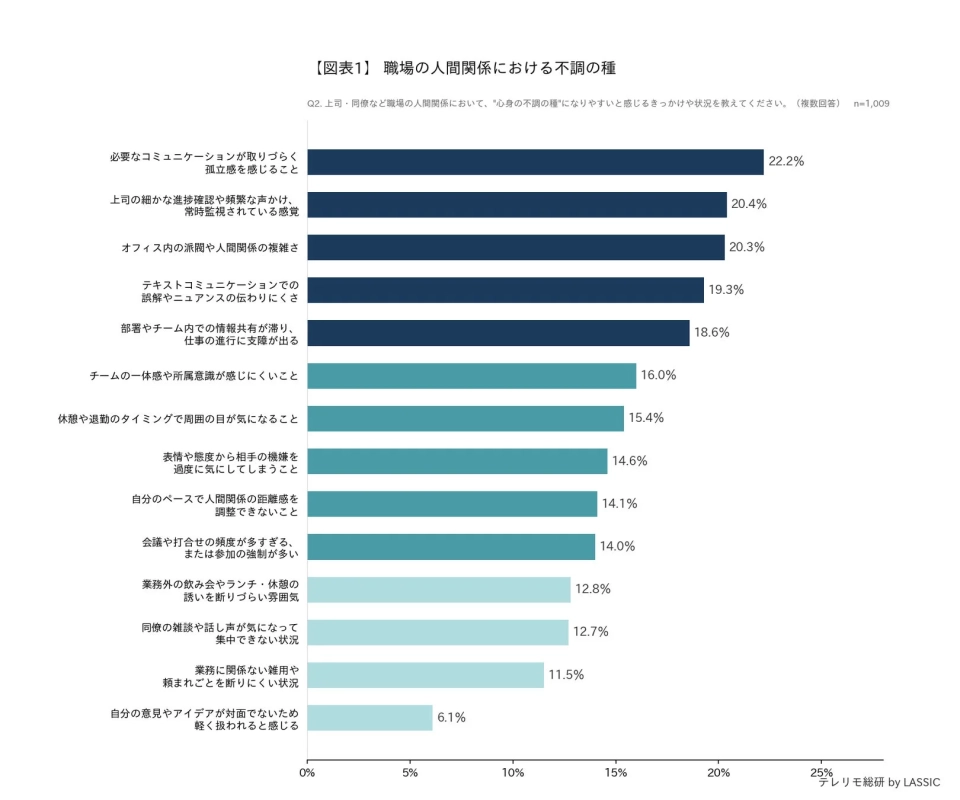 職場の人間関係における不調の種