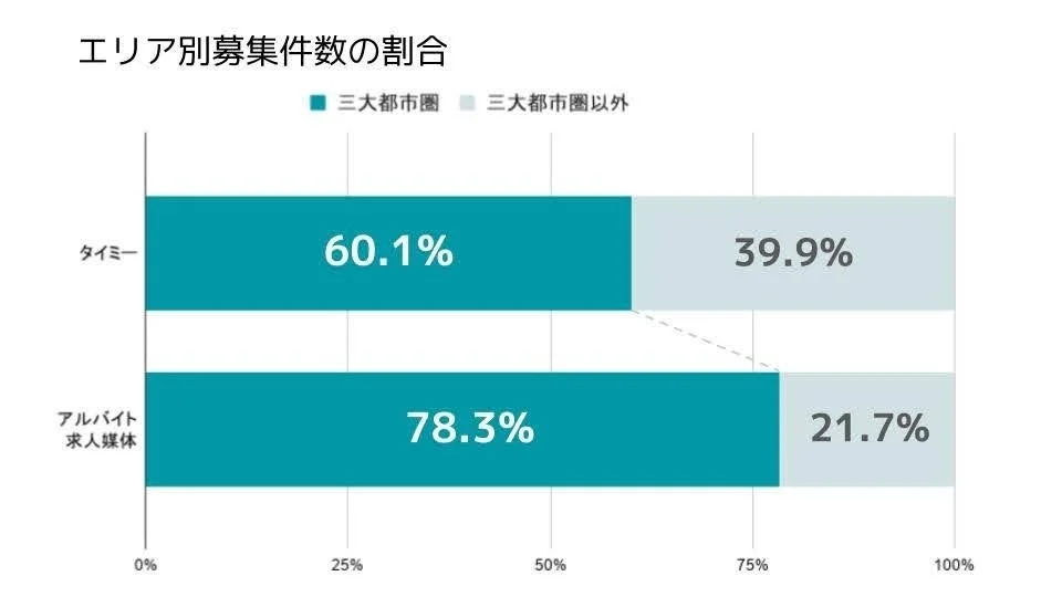 エリア別募集件数の割合