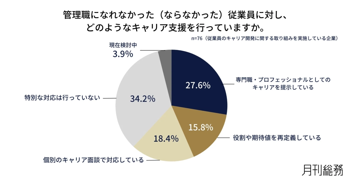 管理職になれなかった(ならなかった)従業員に対し、どのようなキャリア支援を行っていますか?