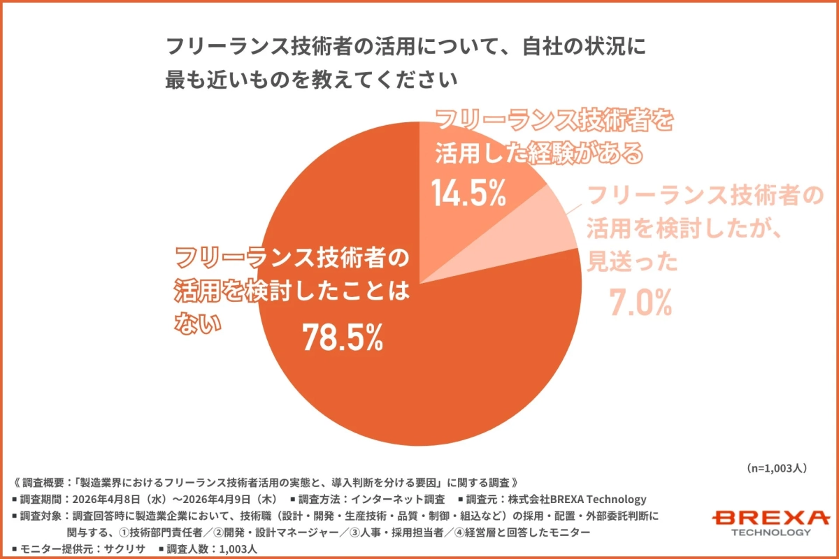 フリーランス技術者の活用状況
