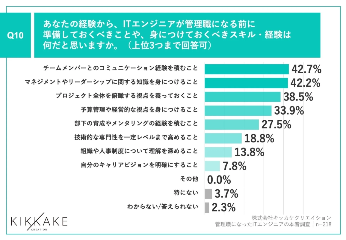 管理職になる前に準備しておくべきスキル・経験