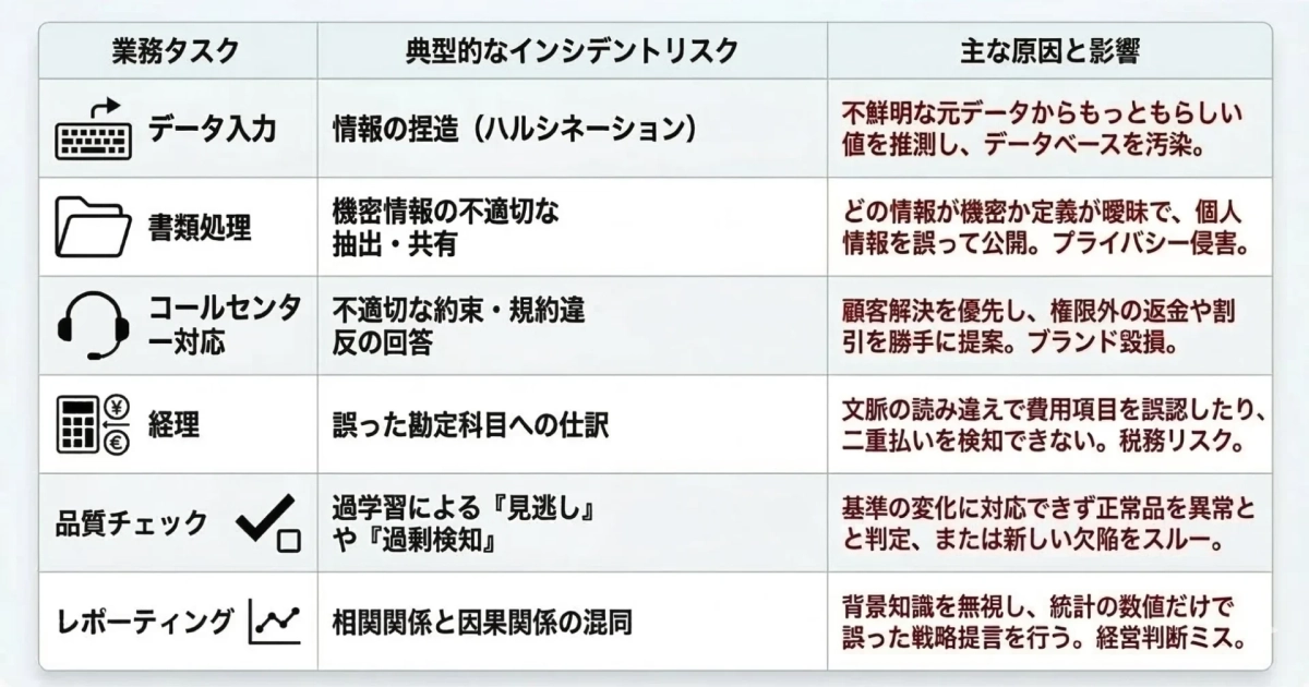業務タスクごとのインシデントリスク