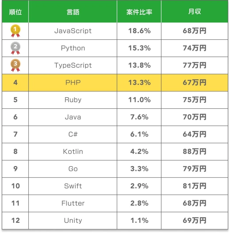 PHP案件の案件数ランキング