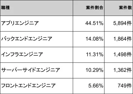 エンジニアの職種別の案件割合と案件数