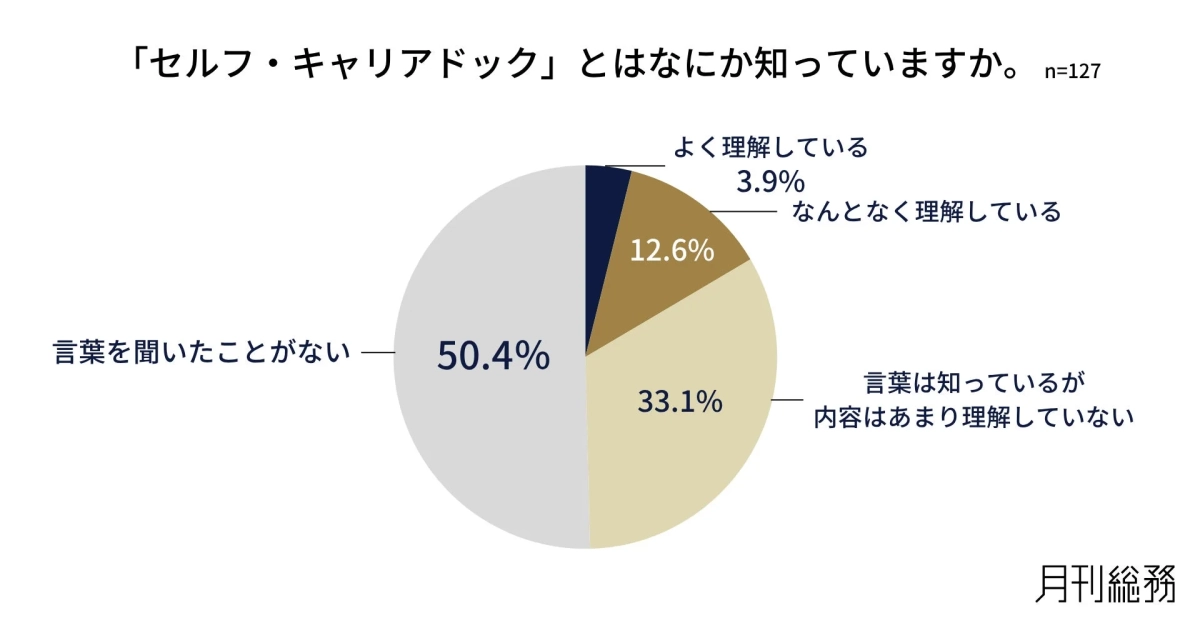 「セルフ・キャリアドック」とはなにか知っていますか。