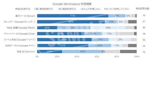 Google Workspace 利用頻度