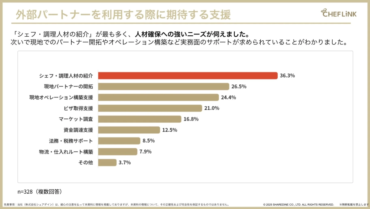 外部パートナーに期待する支援
