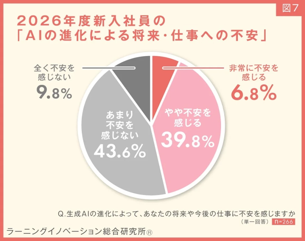 2026年度新入社員のAIの進化による将来・仕事への不安