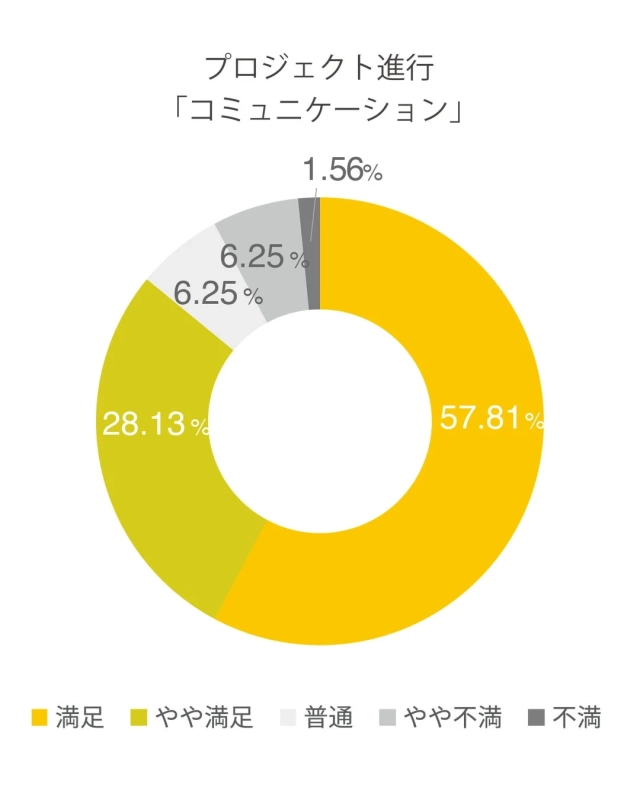 プロジェクト進行におけるコミュニケーションの満足度をドーナツチャートで示したものです。