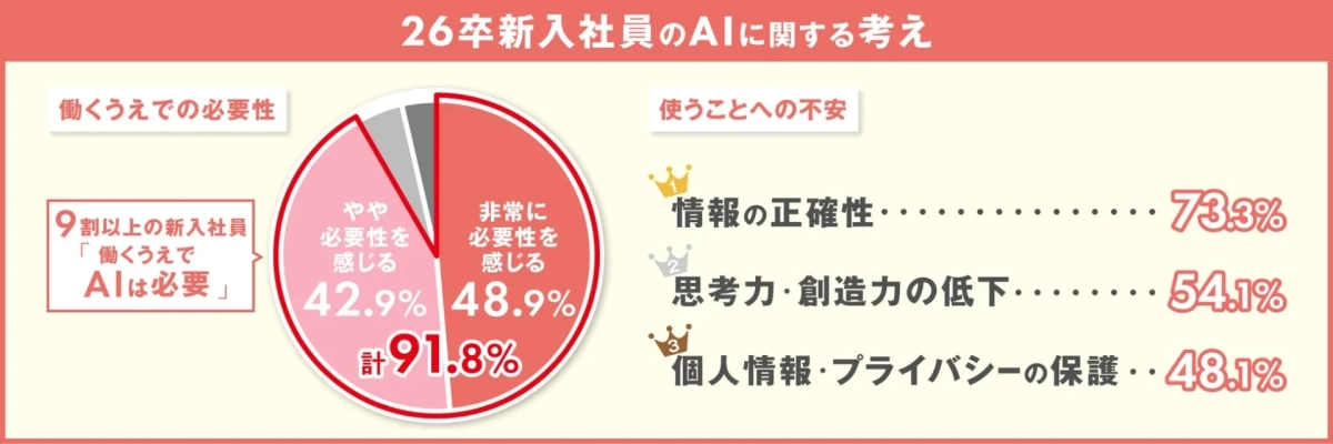 26卒新入社員のAIに関する考え