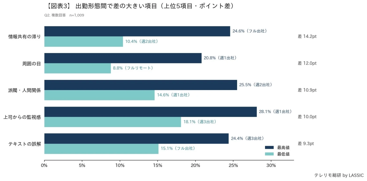 出勤形態間で差の大きい項目