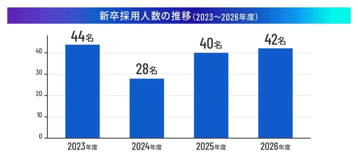 新卒採用人数の推移