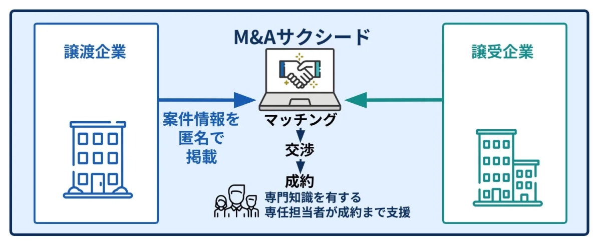M&Aサクシードのサービスフロー