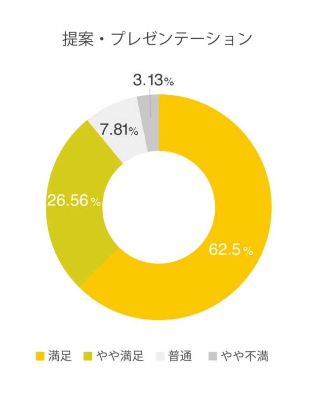 提案・プレゼンテーションに関する満足度調査の結果を示すドーナツグラフです。