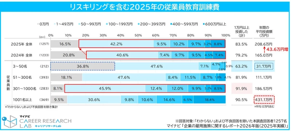 図3 リスキリングを含む2025年の従業員教育訓練費
