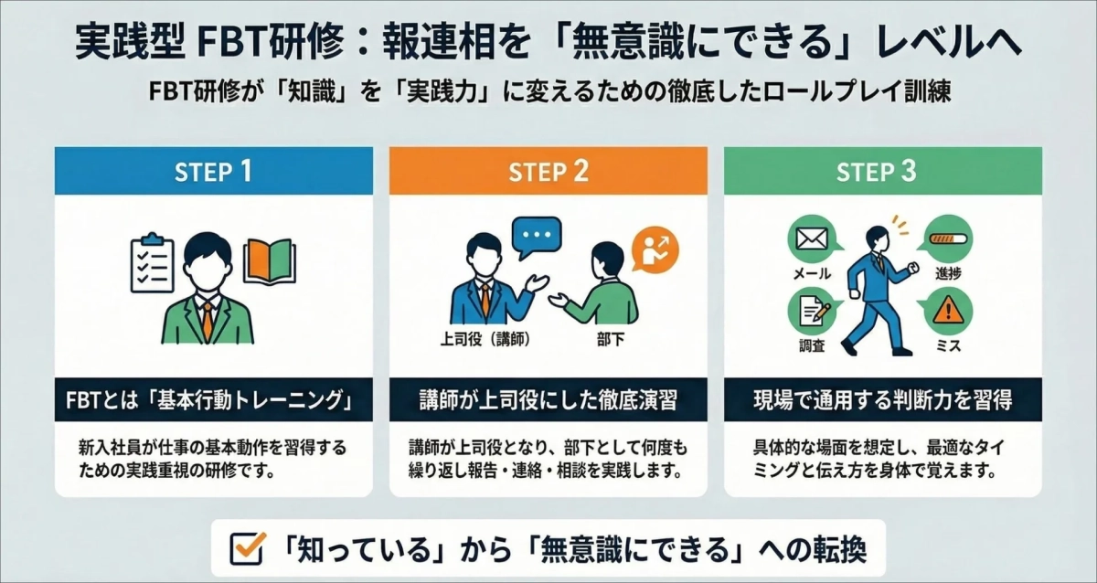 実践型FBT研修のステップ