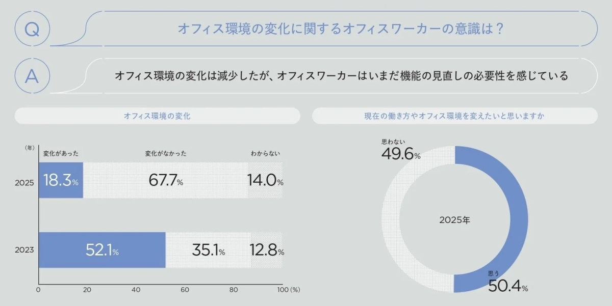 オフィス環境の変化と見直しニーズ