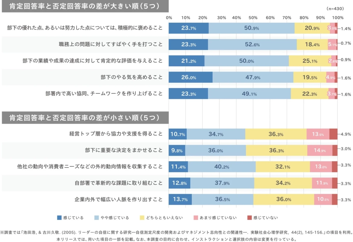 図表4:相対的にやりがいを感じている人の割合が低い、革新につながる行動