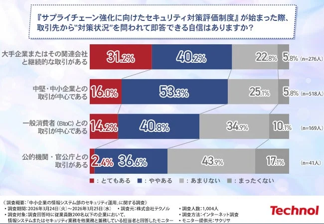 サプライチェーン強化に向けたセキュリティ対策評価制度が始まった際、取引先から対策状況を問われて即答できる自信はあるか