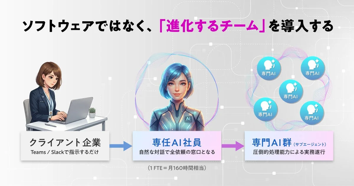 ソフトウェアではなく、「進化するチーム」を導入する クライアント企業 Teams / Slackで指示するだけ 専任AI社員 自然な対話で全依頼の窓口となる (1 FTE = 月160時間相当) 専門AI群 (サブエージェント) 圧倒的処理能力による実務遂行 専門AI