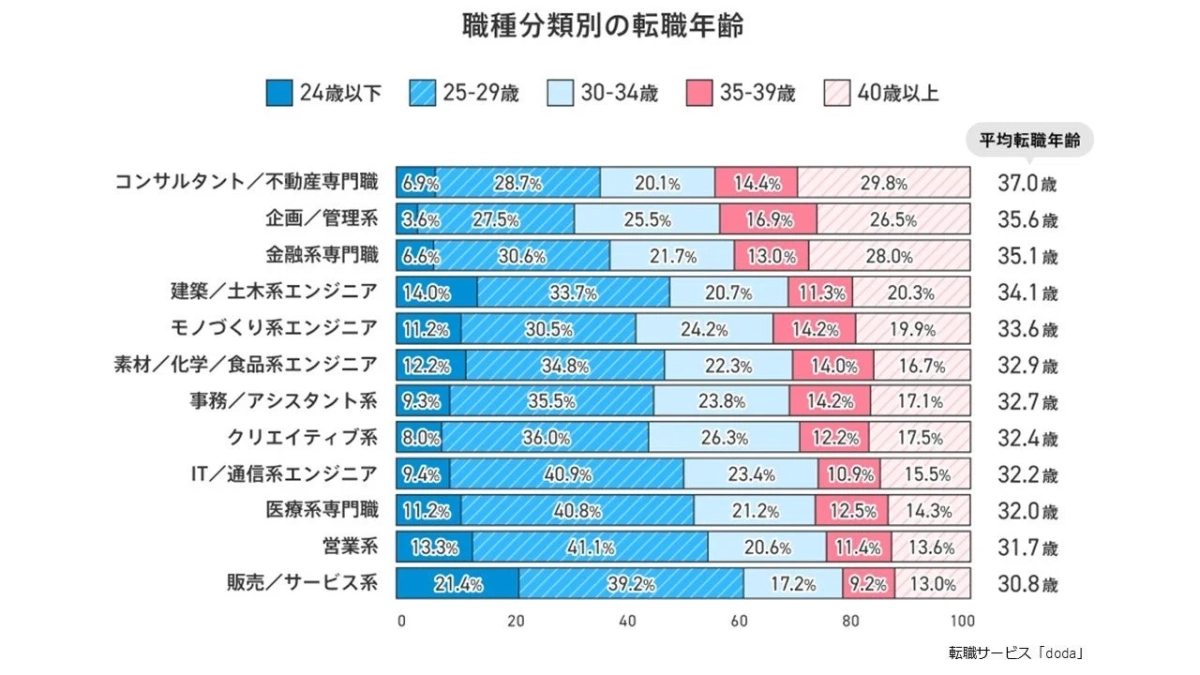 職種分類別の転職年齢
